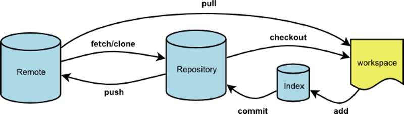 git_logi
