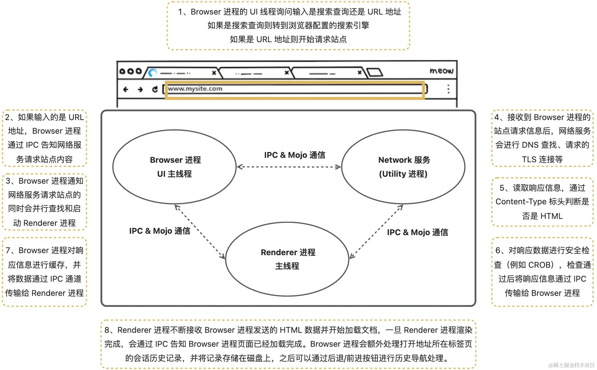 browser进程