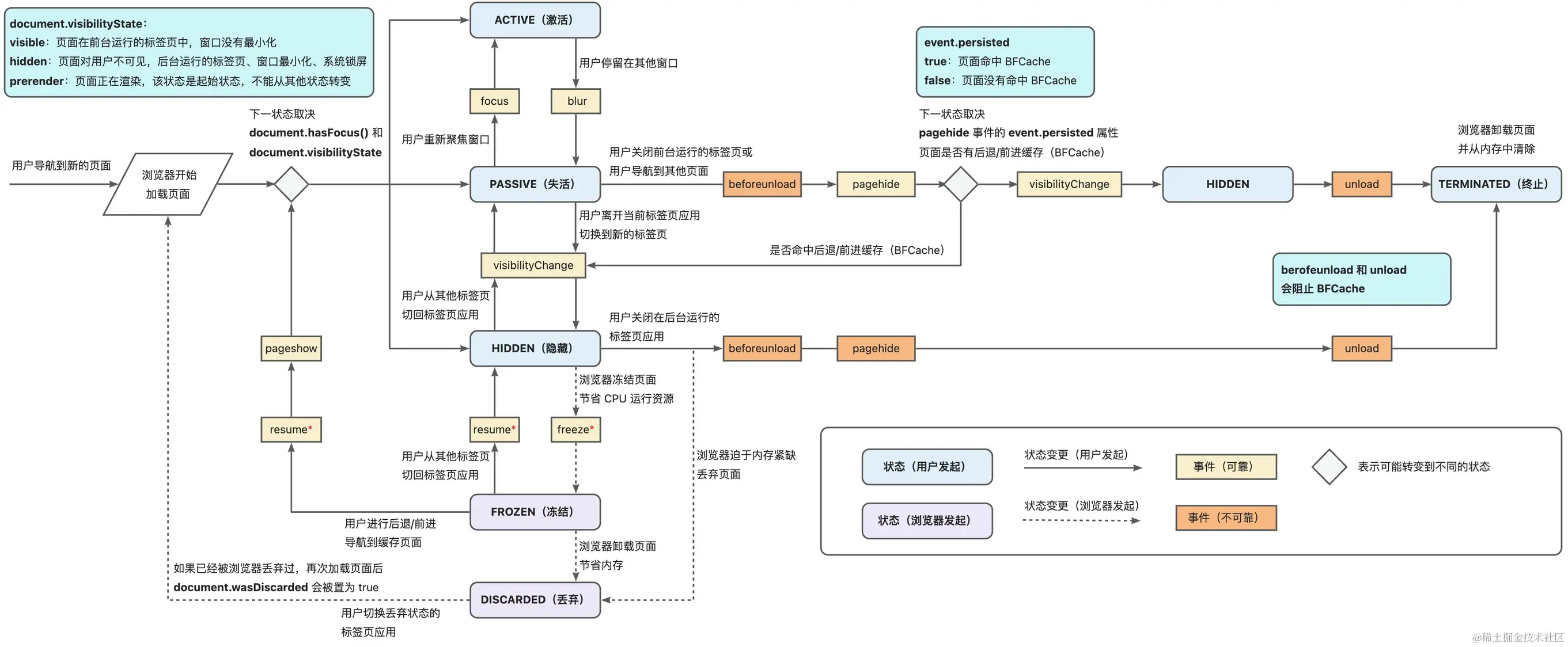 browser renderer进程