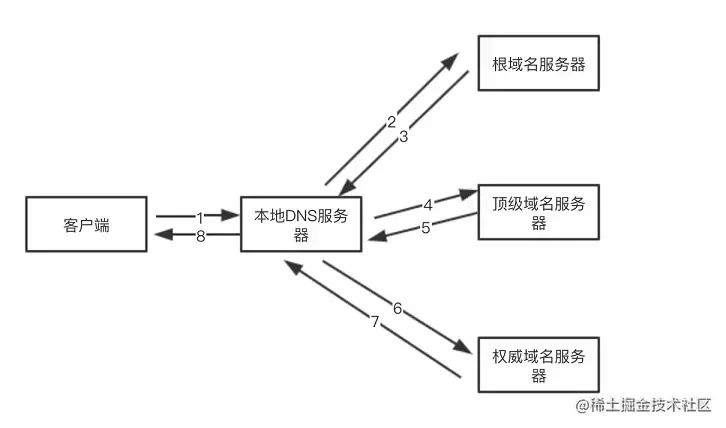 迭代查询