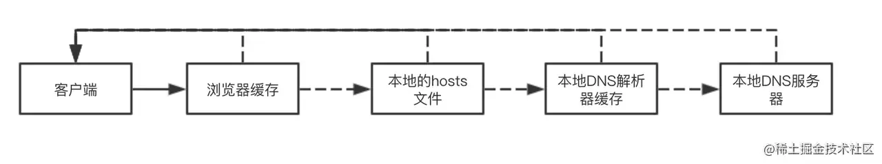 递归查询